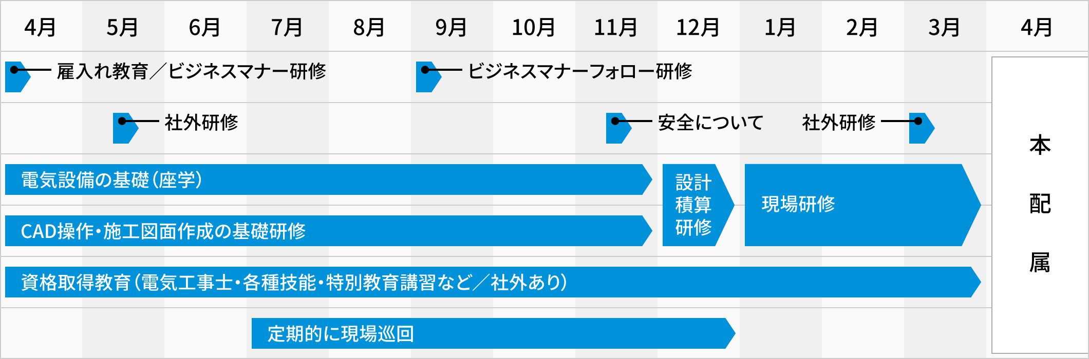 入社1年間の教育スケジュール画像