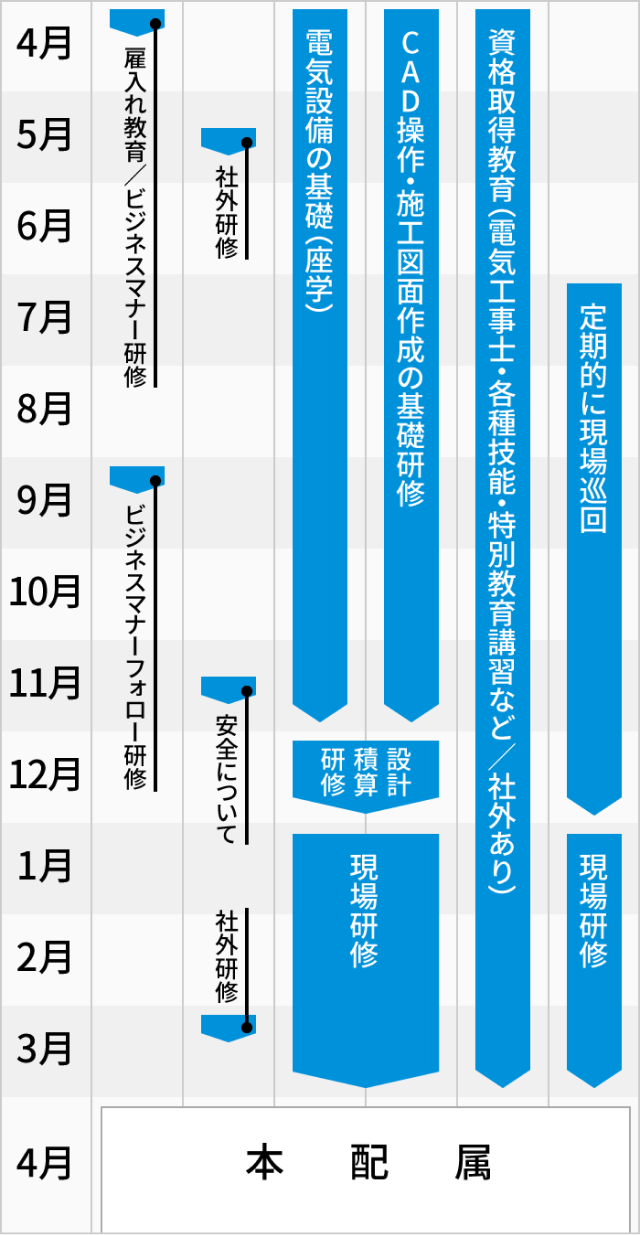 入社1年間の教育スケジュール画像